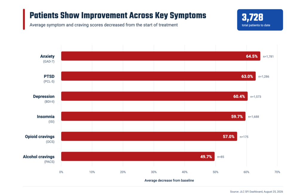 Bar chart of average symptom and craving decreases for eTMS patients: anxiety (GAD-7) 64.5%, PTSD (PCL-5) 63.0%, depression (BDI-II) 60.4%, insomnia (ISI) 59.7%, opioid cravings (OCS) 57.0%, alcohol cravings (PACS) 49.7%. Based on 3,728 total patients as of August 25, 2026.